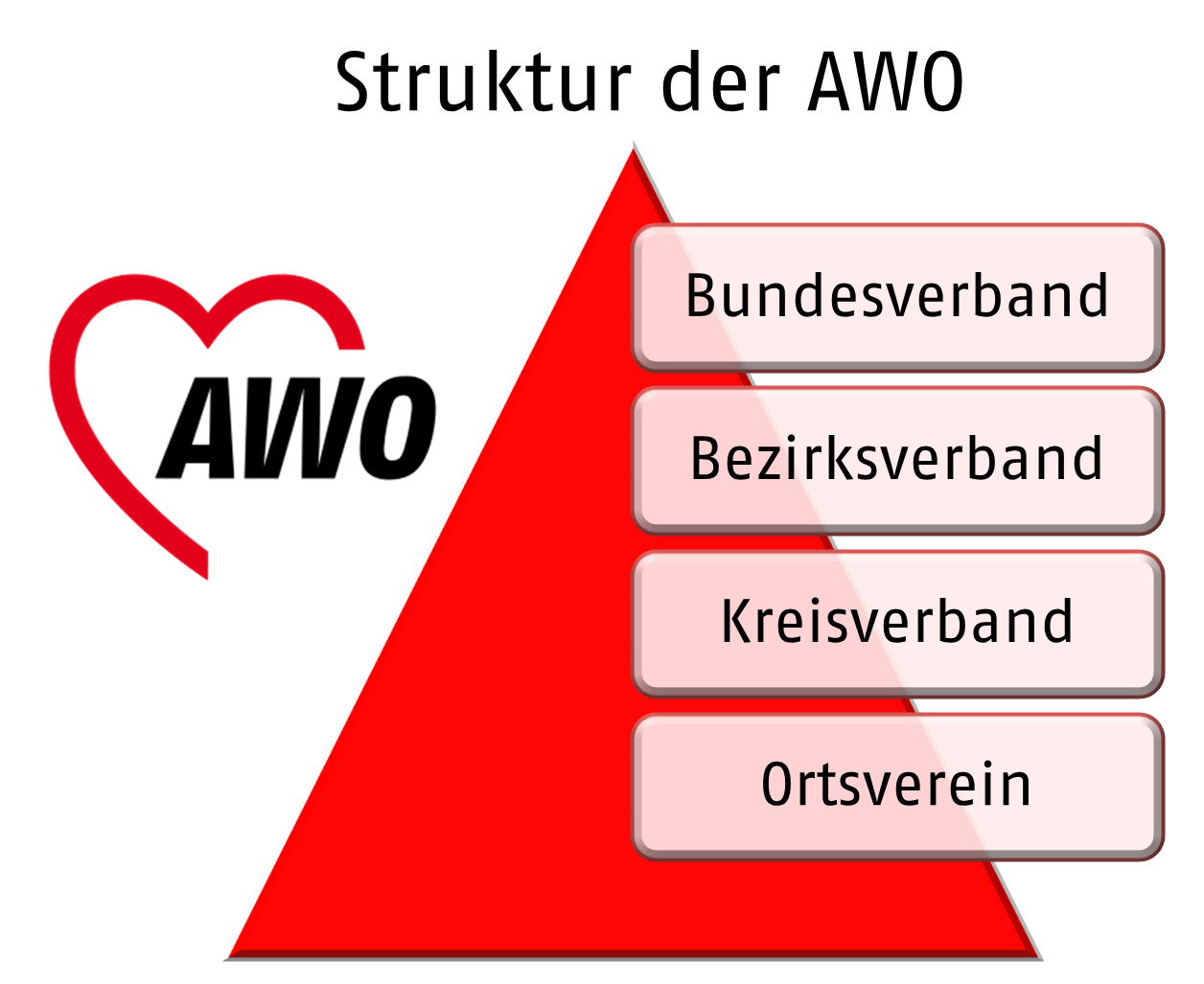 Einleitungsbild Struktur der AWO